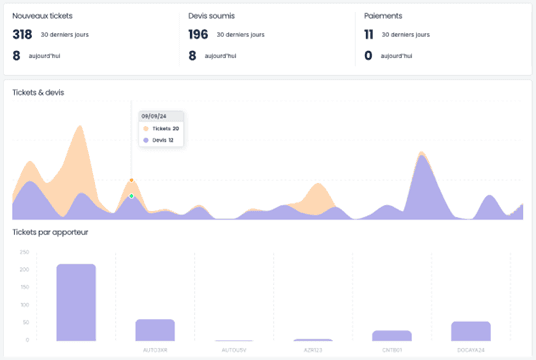 Vous pilotez les résultats